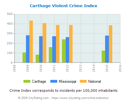 Carthage Violent Crime vs. State and National Per Capita