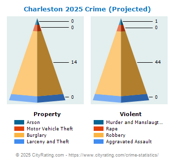 Charleston Crime 2025