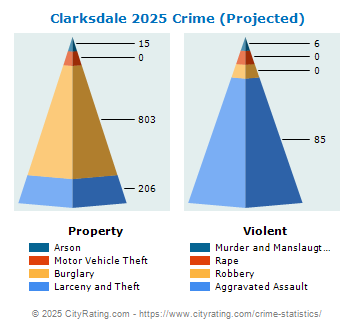 Clarksdale Crime 2025