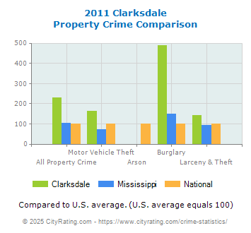 Clarksdale Property Crime vs. State and National Comparison