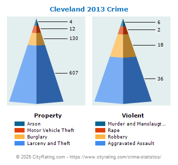 Cleveland Crime 2013