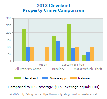 Cleveland Property Crime vs. State and National Comparison