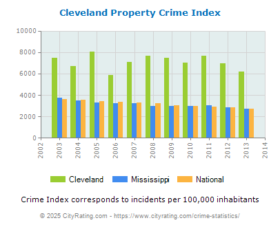 Cleveland Property Crime vs. State and National Per Capita