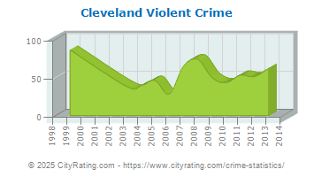 Cleveland Violent Crime