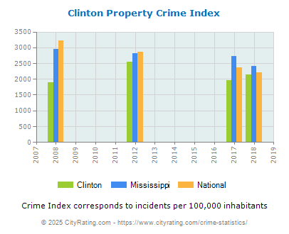 Clinton Property Crime vs. State and National Per Capita