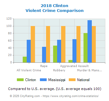 Clinton Violent Crime vs. State and National Comparison