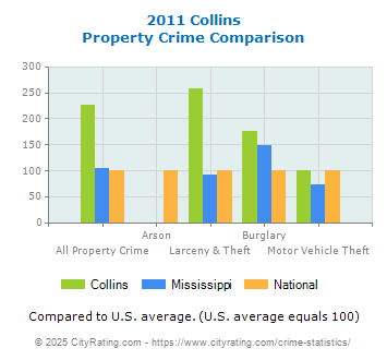 Collins Property Crime vs. State and National Comparison