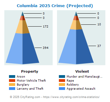 Columbia Crime 2025