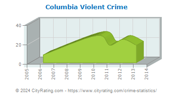 Columbia Violent Crime