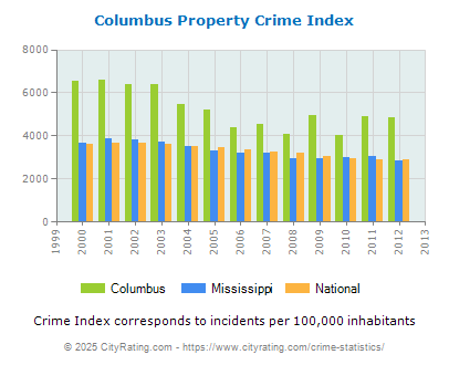 Columbus Property Crime vs. State and National Per Capita