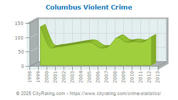 Columbus Violent Crime