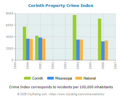 Corinth Property Crime vs. State and National Per Capita