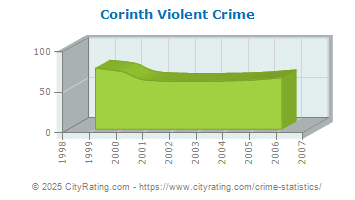 Corinth Violent Crime