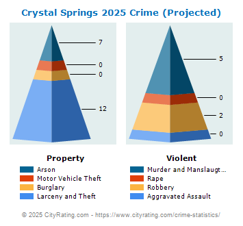 Crystal Springs Crime 2025