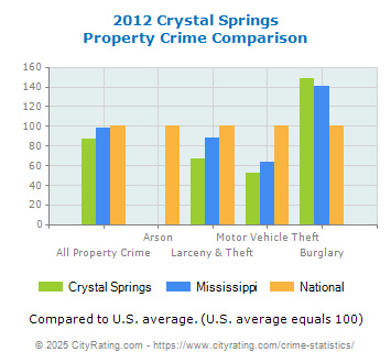 Crystal Springs Property Crime vs. State and National Comparison