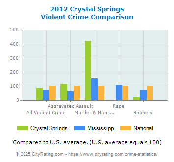 Crystal Springs Violent Crime vs. State and National Comparison