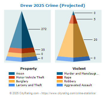 Drew Crime 2025