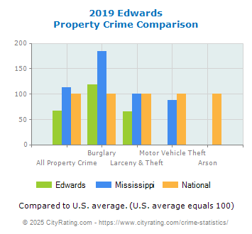 Edwards Property Crime vs. State and National Comparison