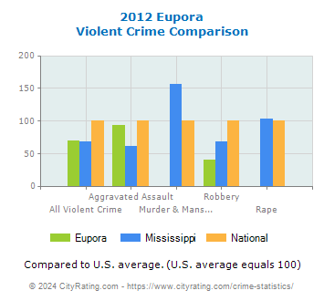 Eupora Violent Crime vs. State and National Comparison