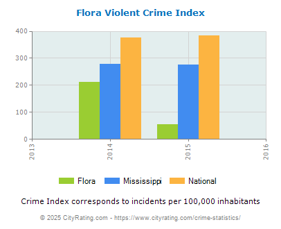 Flora Violent Crime vs. State and National Per Capita