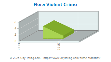 Flora Violent Crime