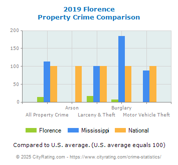 Florence Property Crime vs. State and National Comparison