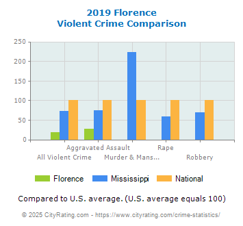 Florence Violent Crime vs. State and National Comparison