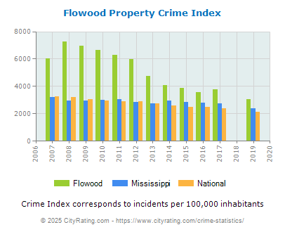 Flowood Property Crime vs. State and National Per Capita