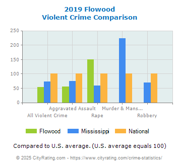 Flowood Violent Crime vs. State and National Comparison