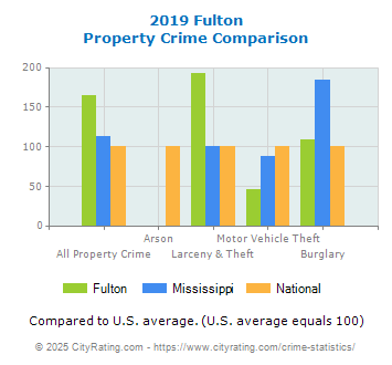 Fulton Property Crime vs. State and National Comparison