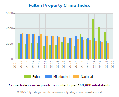 Fulton Property Crime vs. State and National Per Capita