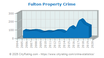 Fulton Property Crime