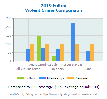 Fulton Violent Crime vs. State and National Comparison