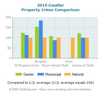 Gautier Property Crime vs. State and National Comparison