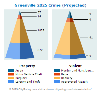 Greenville Crime 2025