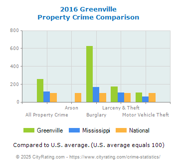 Greenville Property Crime vs. State and National Comparison