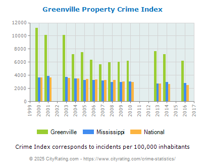 Greenville Property Crime vs. State and National Per Capita