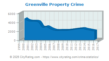 Greenville Property Crime