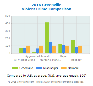 Greenville Violent Crime vs. State and National Comparison