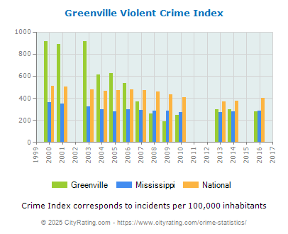 Greenville Violent Crime vs. State and National Per Capita