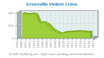 Greenville Violent Crime