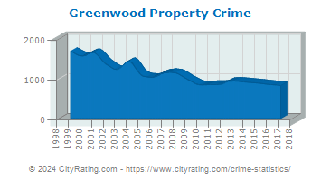 Greenwood Property Crime