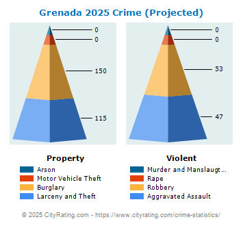 Grenada Crime 2025