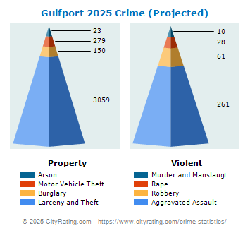 Gulfport Crime 2025