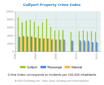 Gulfport Property Crime vs. State and National Per Capita