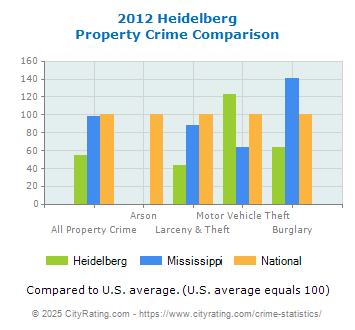 Heidelberg Property Crime vs. State and National Comparison