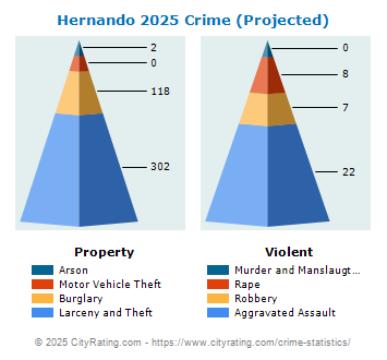 Hernando Crime 2025