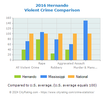 Hernando Violent Crime vs. State and National Comparison