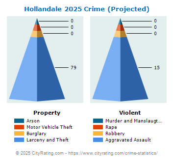 Hollandale Crime 2025