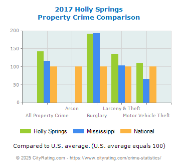 Holly Springs Property Crime vs. State and National Comparison